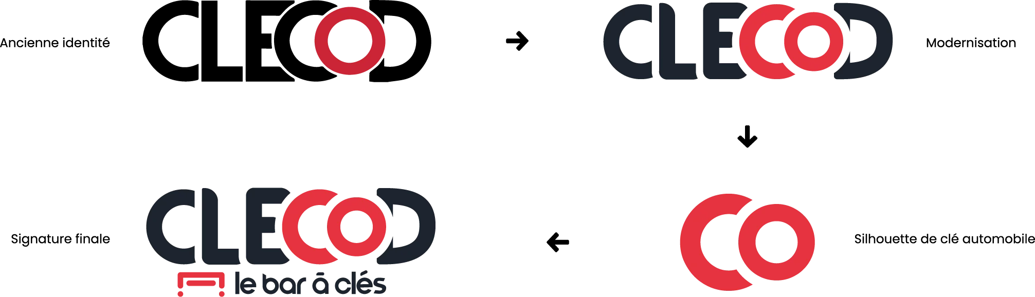 Construction du logo principal CLECOD